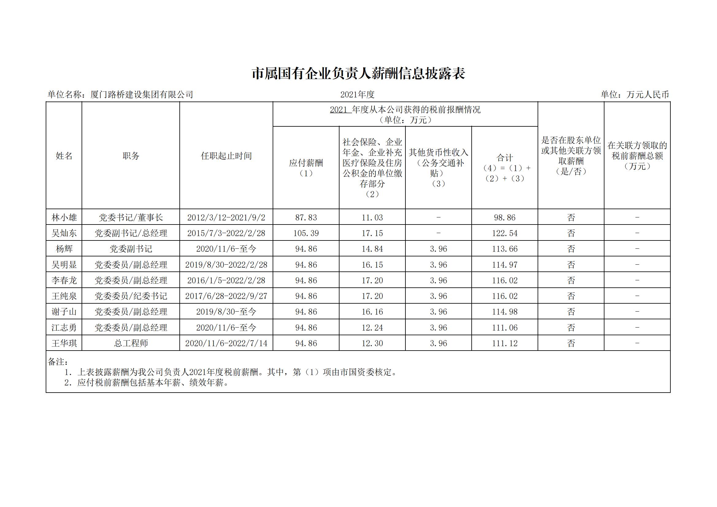 市屬國有企業(yè)負(fù)責(zé)人薪酬信息披露表（2021年）_00.jpg