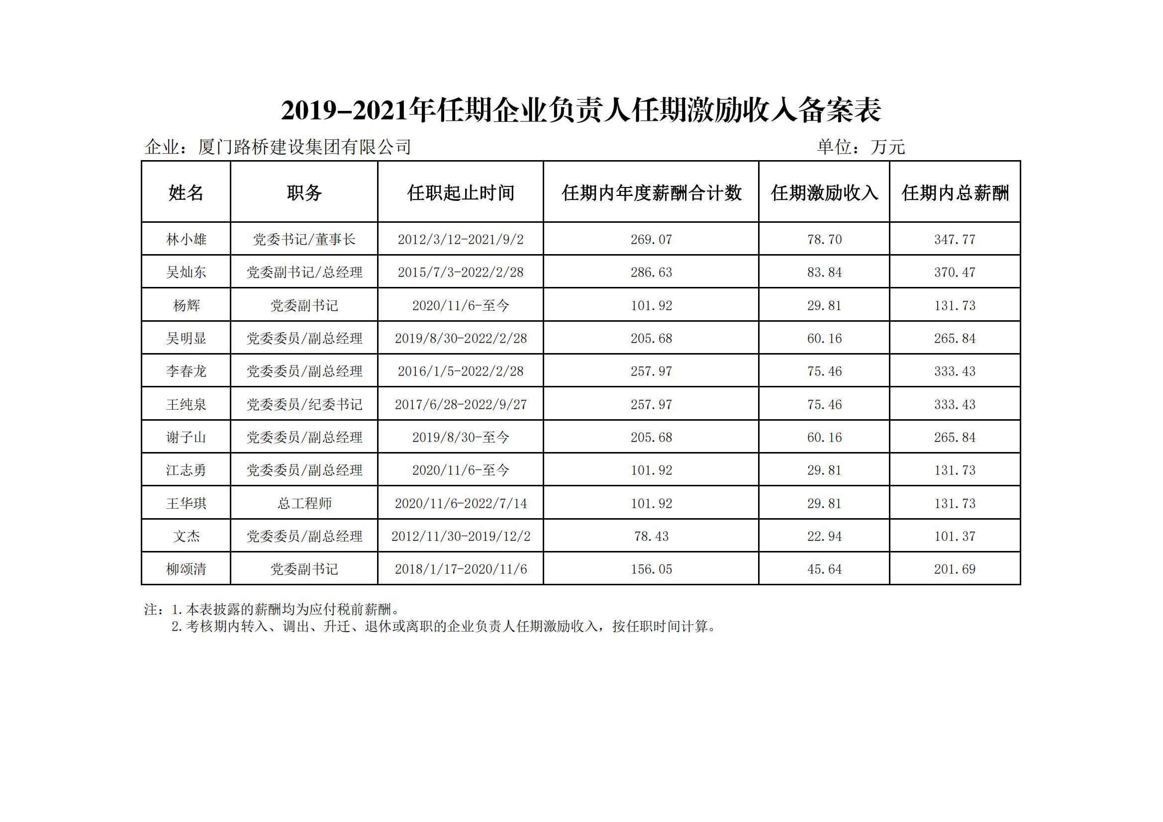 2019-2021年任期企業(yè)負(fù)責(zé)人任期激勵收入備案表(披露）_00.jpg